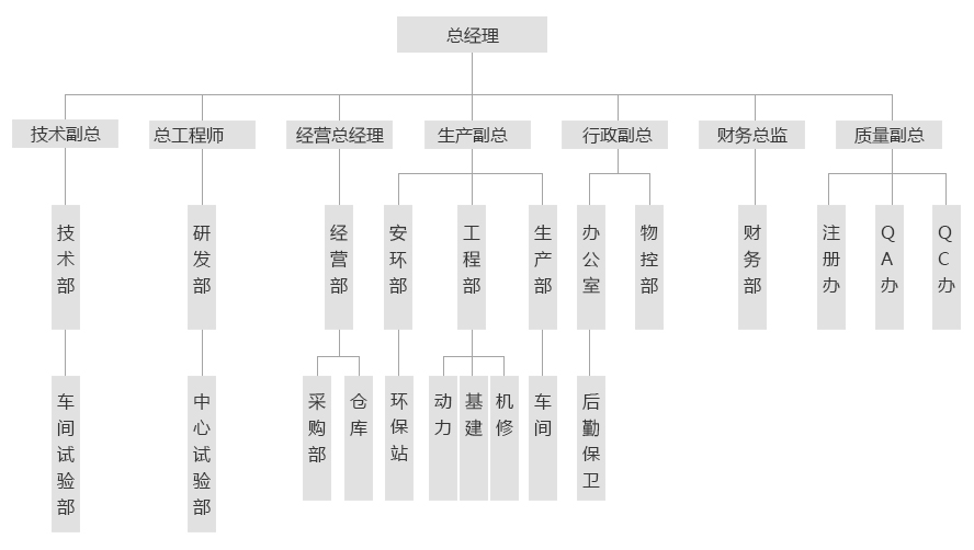 组织机构